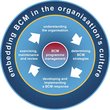 BCM Lifecycle