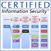 CIS certifications