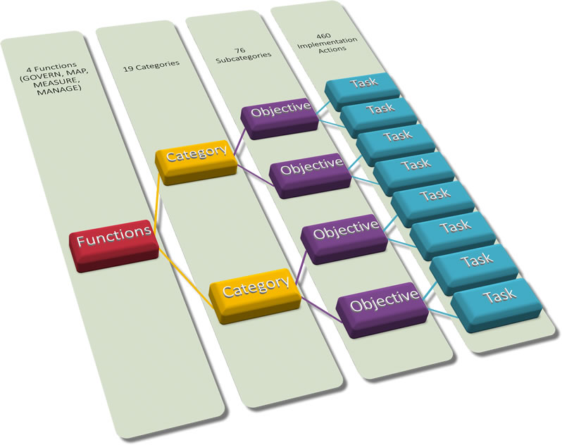 image of NIST AI lifecycle Taxonomy