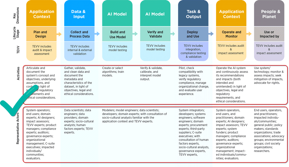image of NIST AI Lifecycle